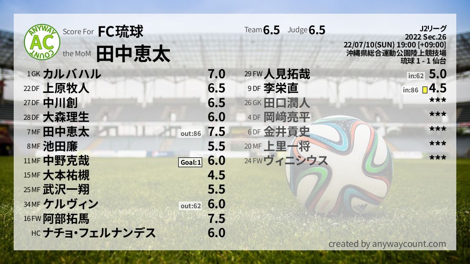 #FC琉球 #J2リーグ Sec.26採点