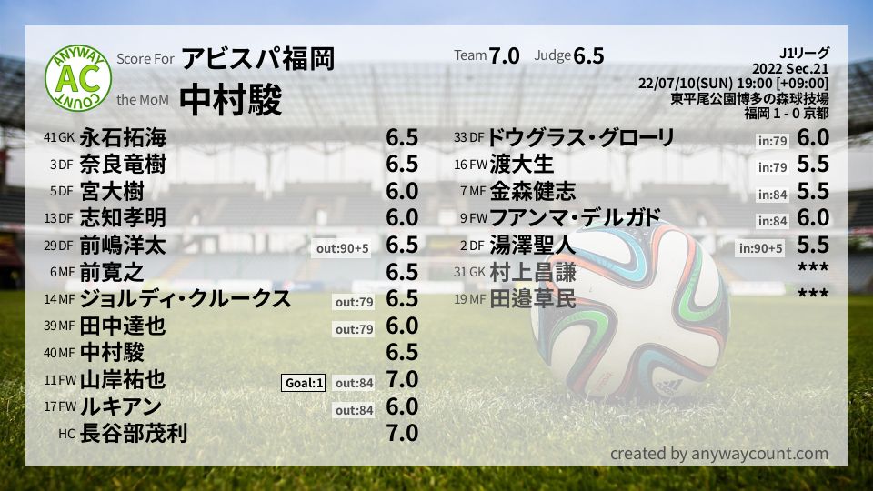 #アビスパ福岡 #J1リーグ Sec.21採点