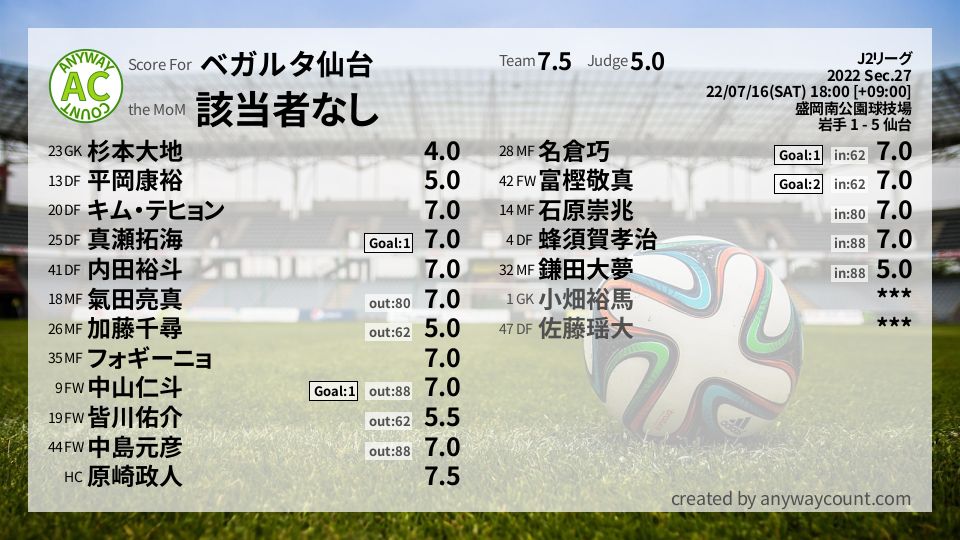 #ベガルタ仙台 #J2リーグ Sec.27採点