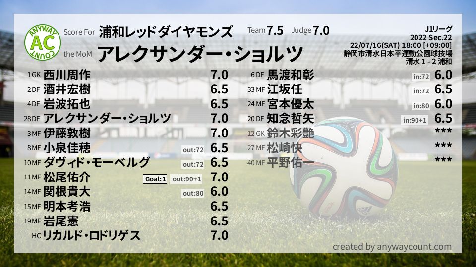 #浦和レッドダイヤモンズ #J1リーグ Sec.22採点