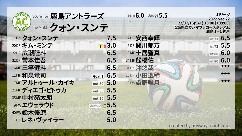 #鹿島アントラーズ #J1リーグ Sec.22採点