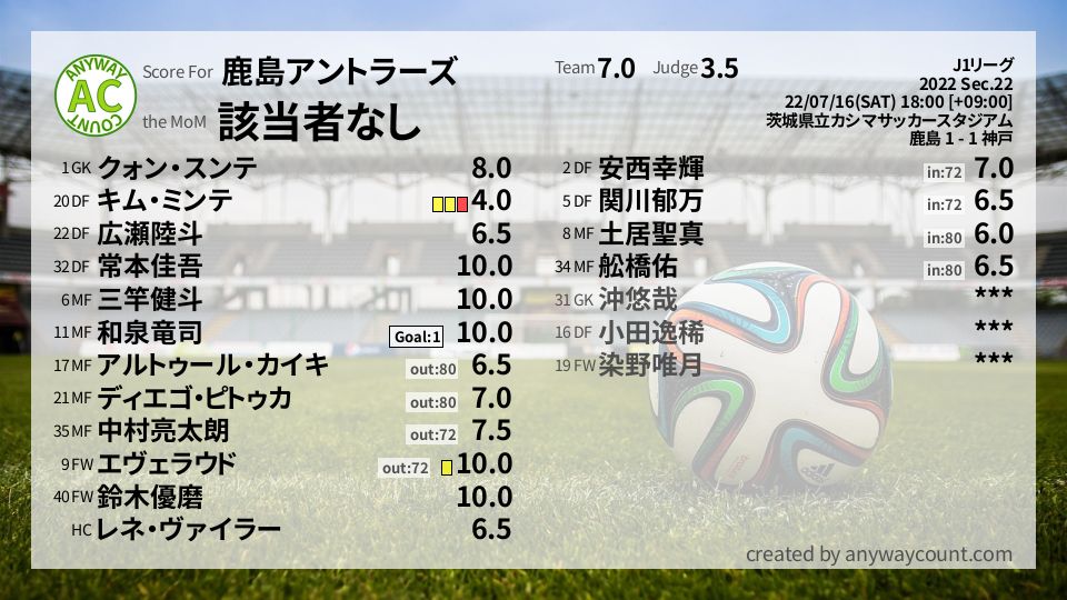 #鹿島アントラーズ #J1リーグ Sec.22採点