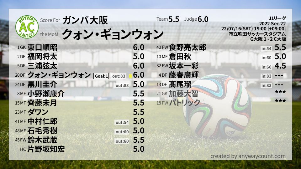 #ガンバ大阪 #J1リーグ Sec.22採点