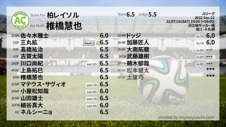 #柏レイソル #J1リーグ Sec.22採点