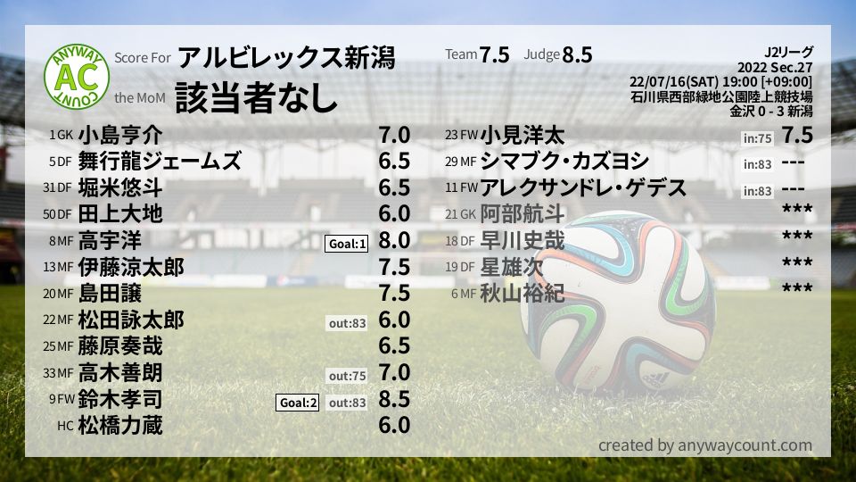 #アルビレックス新潟 #J2リーグ Sec.27採点