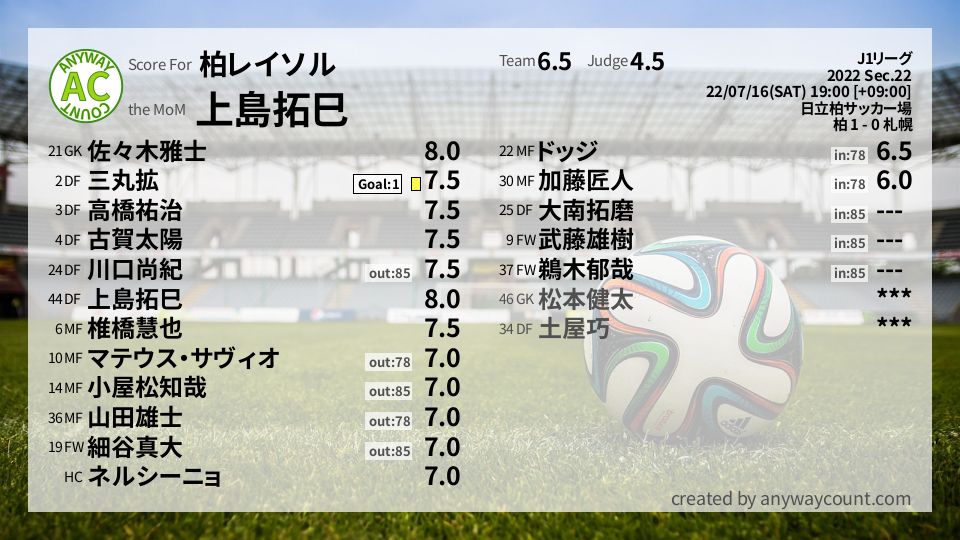 #柏レイソル #J1リーグ Sec.22採点