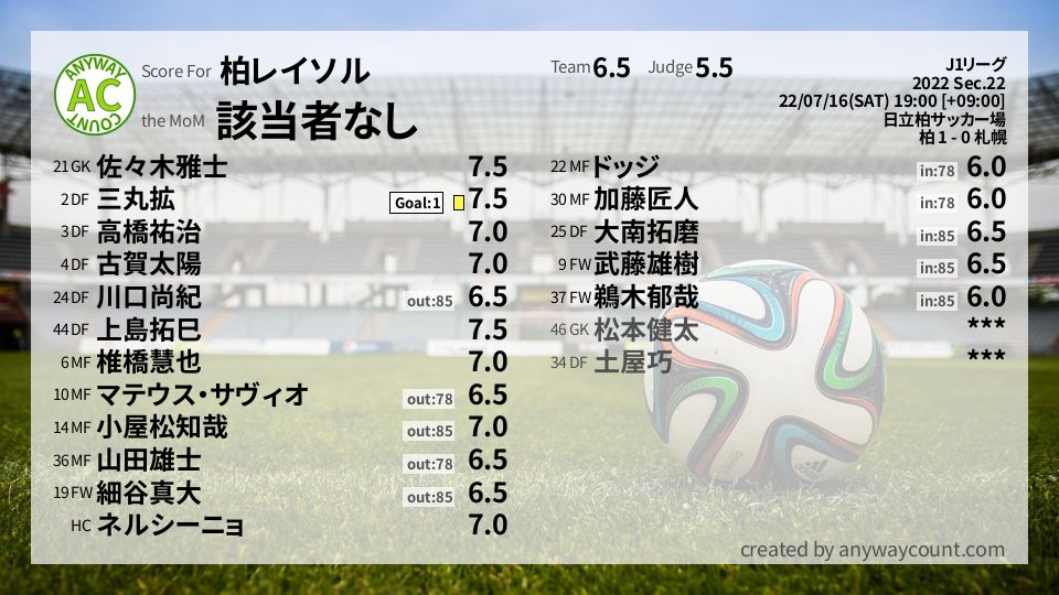 #柏レイソル #J1リーグ Sec.22採点