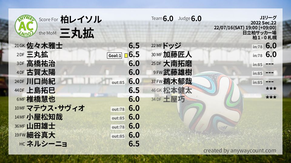 #柏レイソル #J1リーグ Sec.22採点