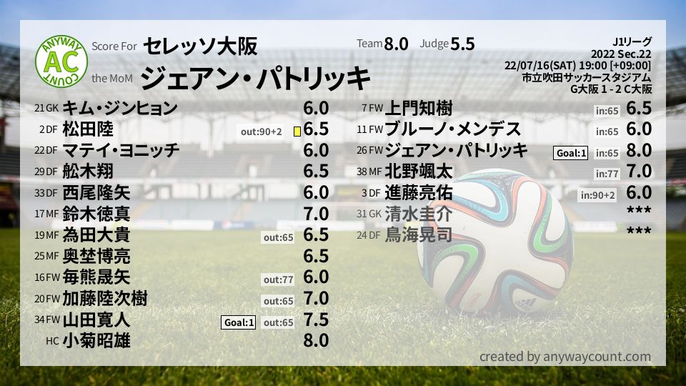 #セレッソ大阪 #J1リーグ Sec.22採点