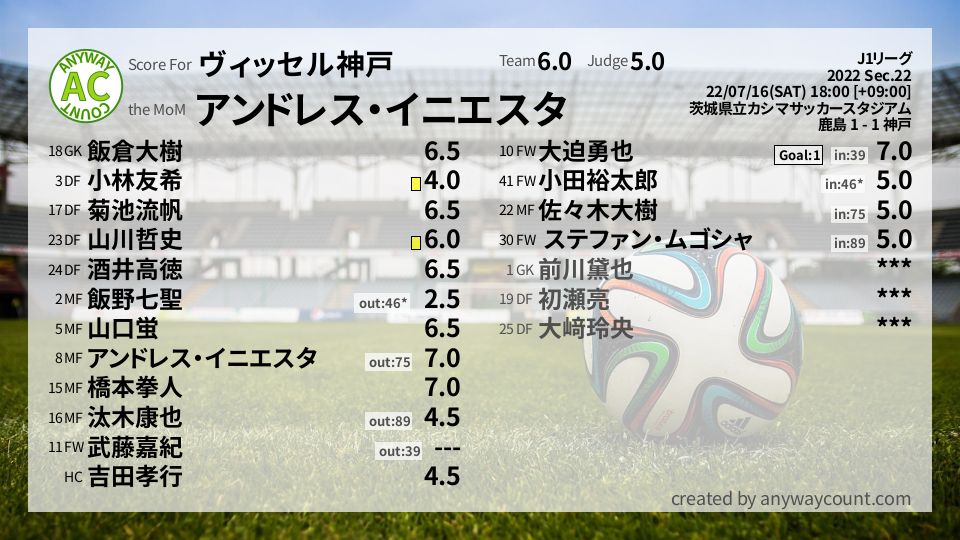 #ヴィッセル神戸 #J1リーグ Sec.22採点