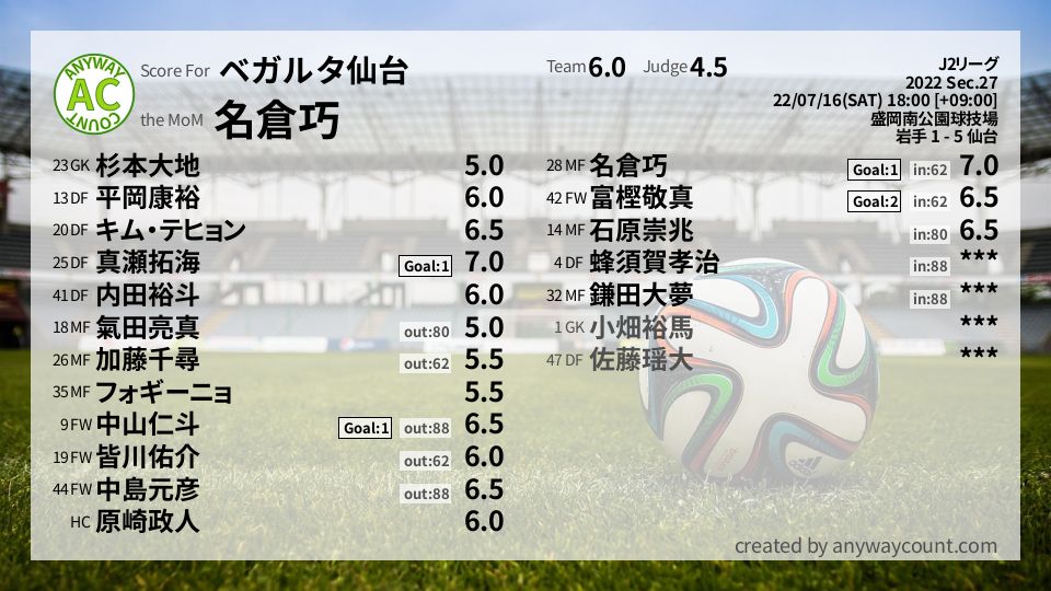 #ベガルタ仙台 #J2リーグ Sec.27採点