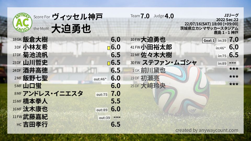 #ヴィッセル神戸 #J1リーグ Sec.22採点