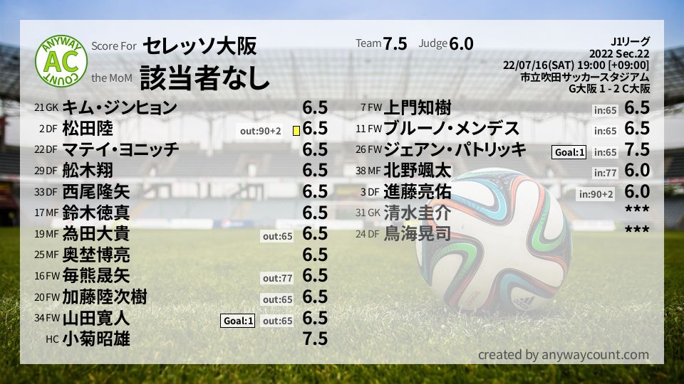 #セレッソ大阪 #J1リーグ Sec.22採点