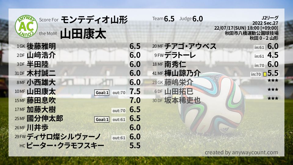 #モンテディオ山形 #J2リーグ Sec.27採点