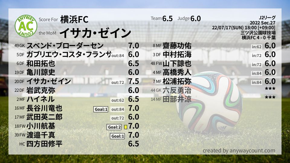 #横浜FC #J2リーグ Sec.27採点