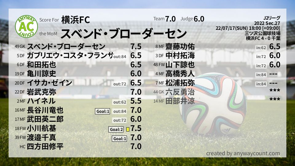 #横浜FC #J2リーグ Sec.27採点