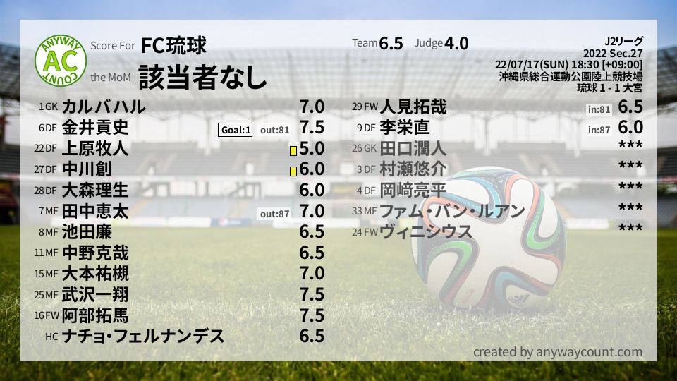 #FC琉球 #J2リーグ Sec.27採点