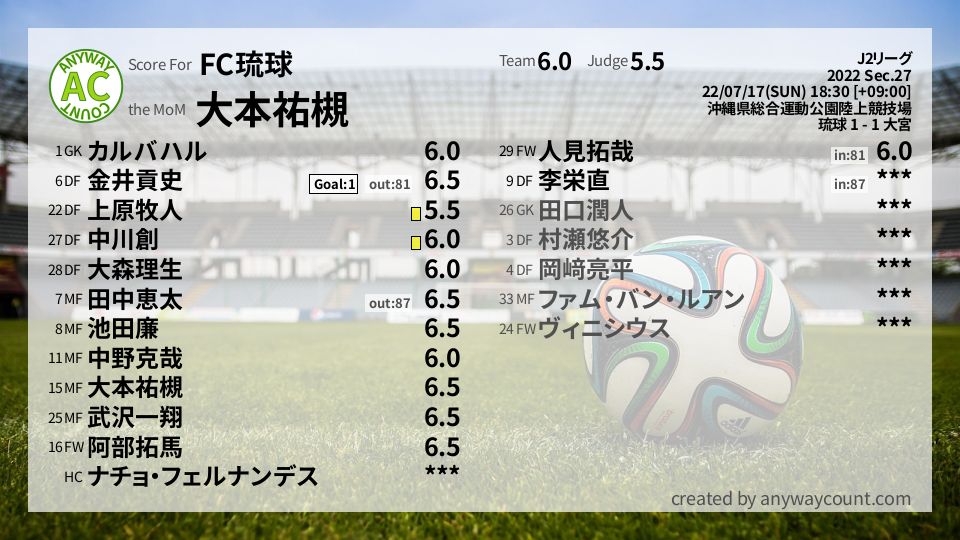 #FC琉球 #J2リーグ Sec.27採点