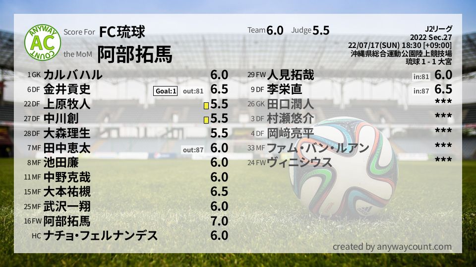 #FC琉球 #J2リーグ Sec.27採点