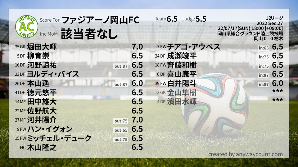 #ファジアーノ岡山FC #J2リーグ Sec.27採点