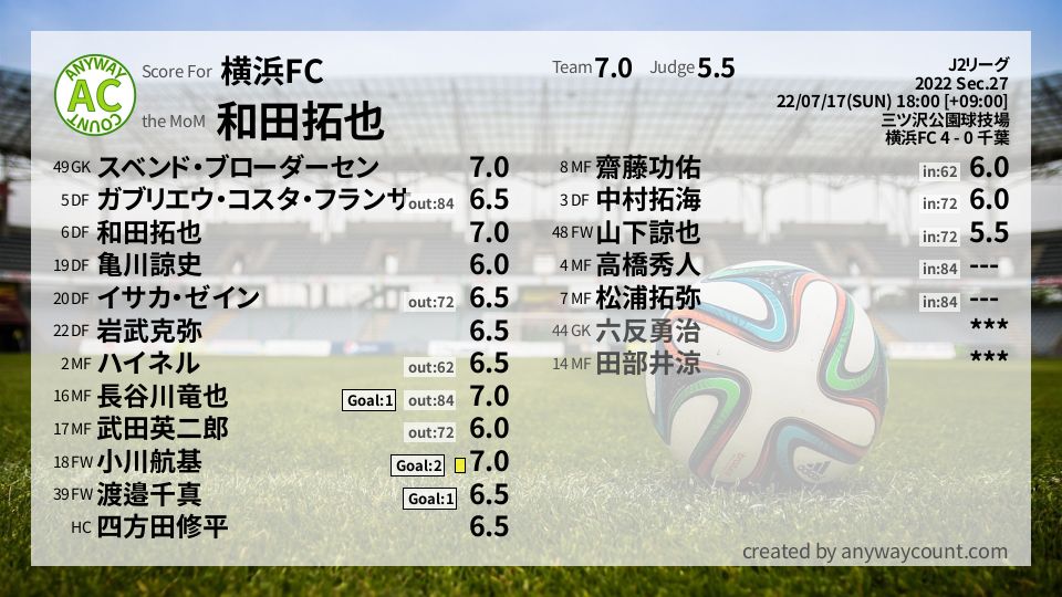 #横浜FC #J2リーグ Sec.27採点