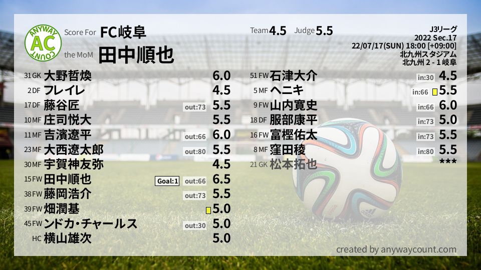 #FC岐阜 #J3リーグ Sec.17採点