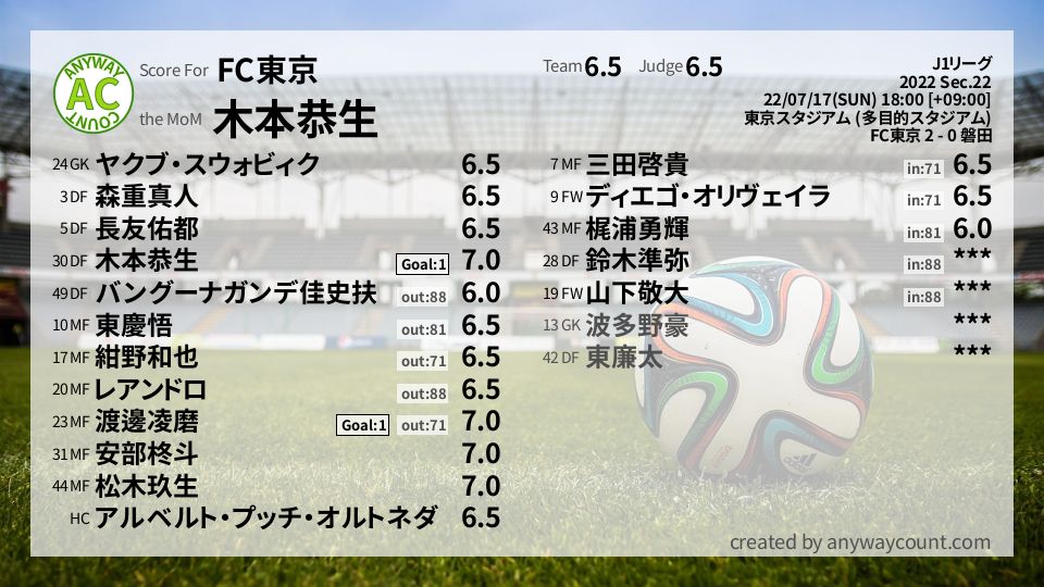 #FC東京 #J1リーグ Sec.22採点