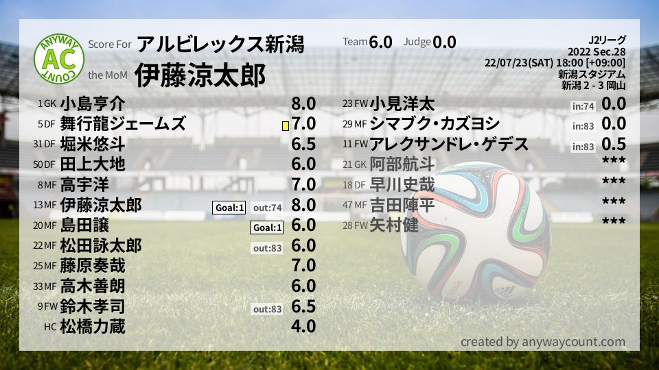 #アルビレックス新潟 #J2リーグ Sec.28採点