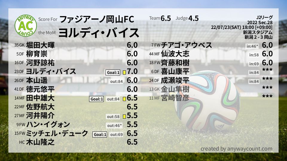 #ファジアーノ岡山FC #J2リーグ Sec.28採点
