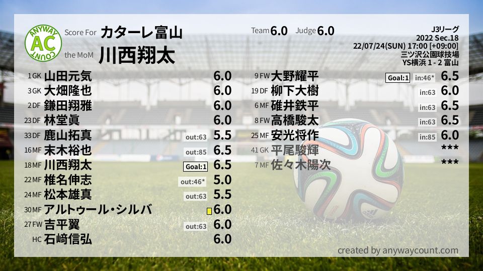 #カターレ富山 #J3リーグ Sec.18採点