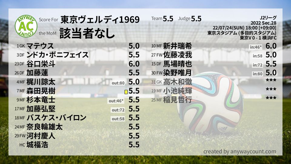 #東京ヴェルディ1969 #J2リーグ Sec.28採点