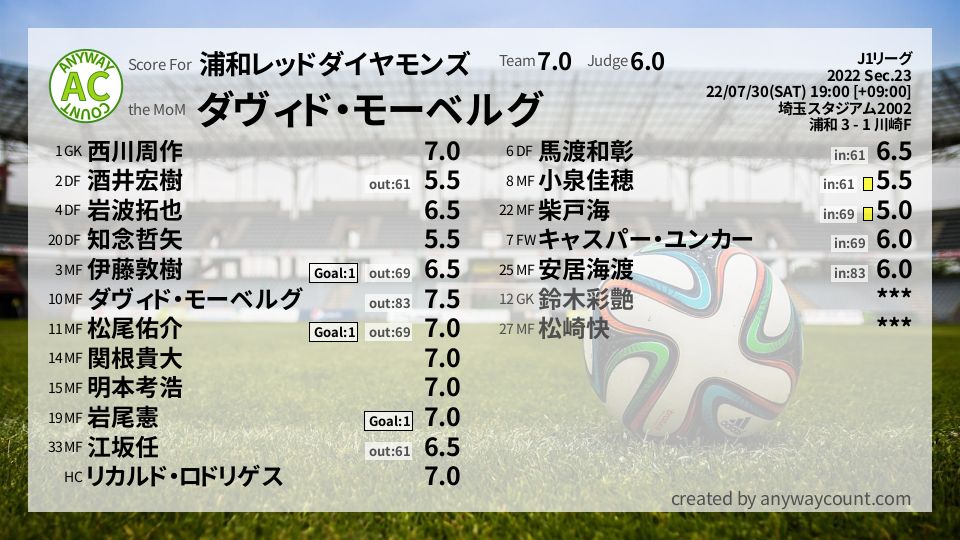 #浦和レッドダイヤモンズ #J1リーグ Sec.23採点