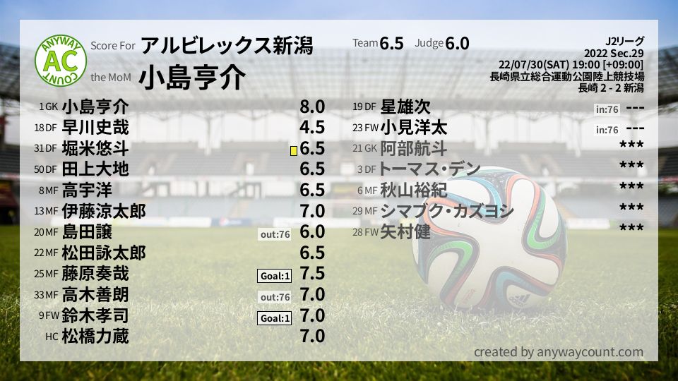#アルビレックス新潟 #J2リーグ Sec.29採点