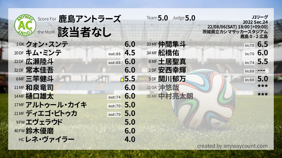 #鹿島アントラーズ #J1リーグ Sec.24採点