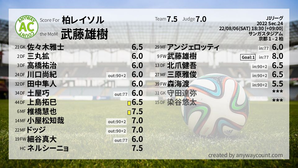 #柏レイソル #J1リーグ Sec.24採点