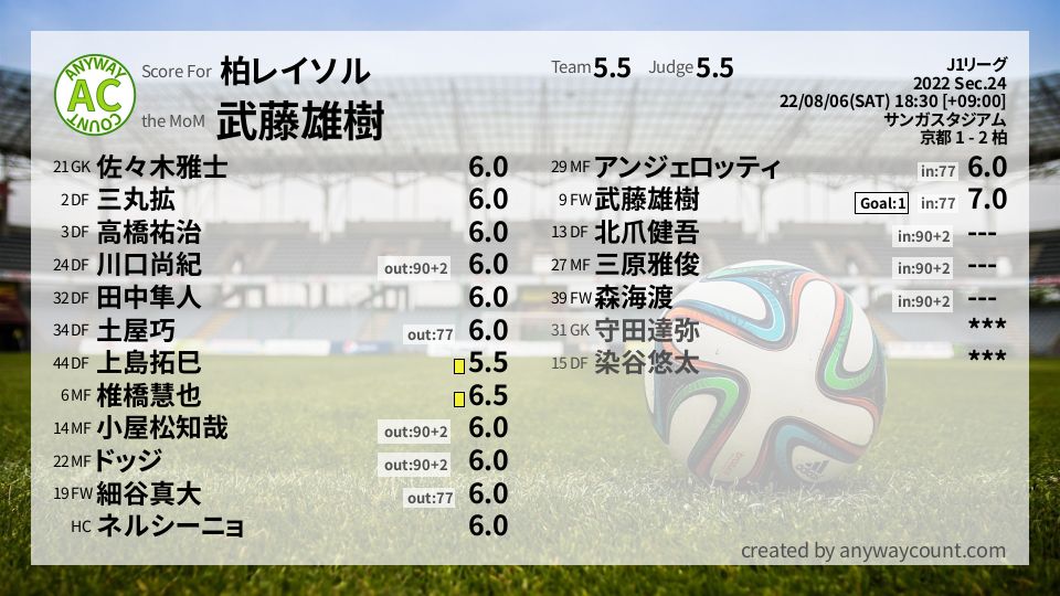 #柏レイソル #J1リーグ Sec.24採点