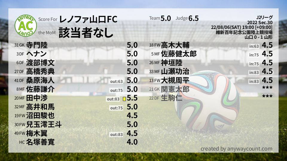 #レノファ山口FC #J2リーグ Sec.30採点