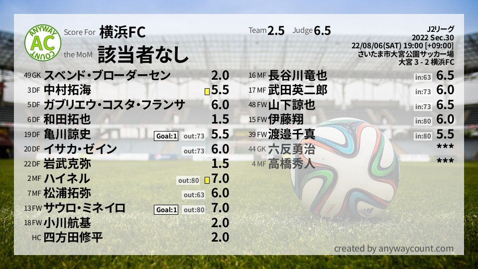 #横浜FC #J2リーグ Sec.30採点