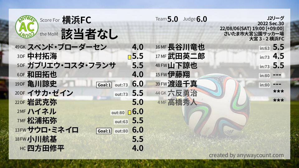 #横浜FC #J2リーグ Sec.30採点