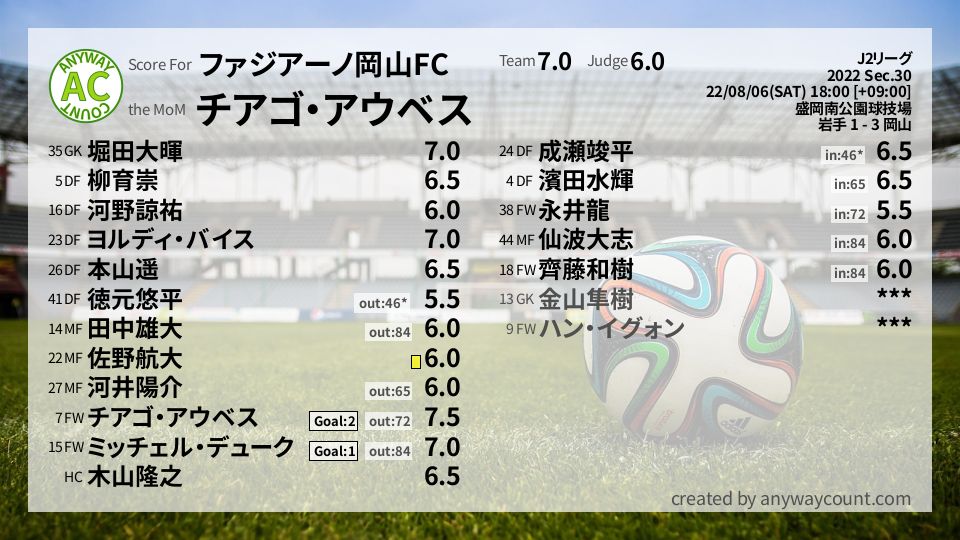 #ファジアーノ岡山FC #J2リーグ Sec.30採点