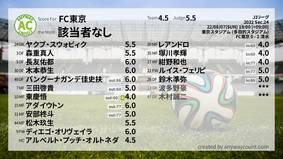 #FC東京 #J1リーグ Sec.24採点