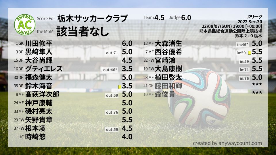 #栃木サッカークラブ #J2リーグ Sec.30採点