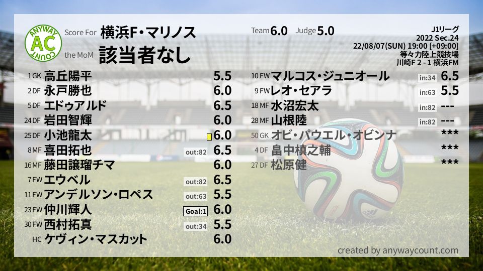 #横浜F・マリノス #J1リーグ Sec.24採点