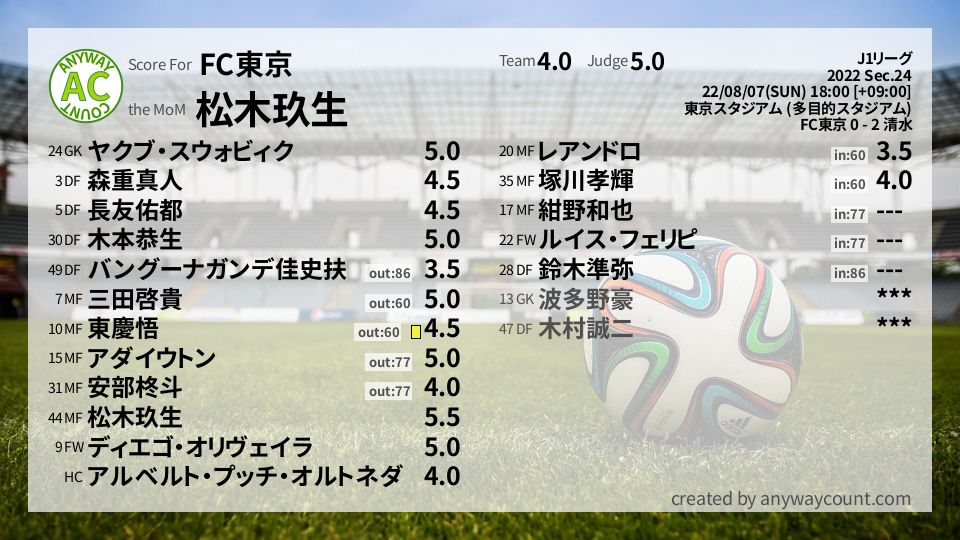 #FC東京 #J1リーグ Sec.24採点
