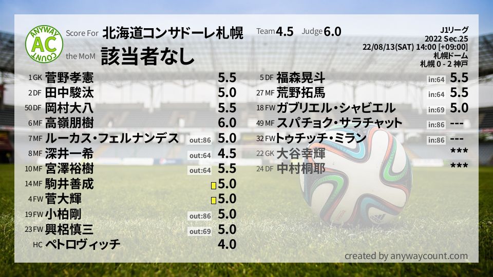 #北海道コンサドーレ札幌 #J1リーグ Sec.25採点