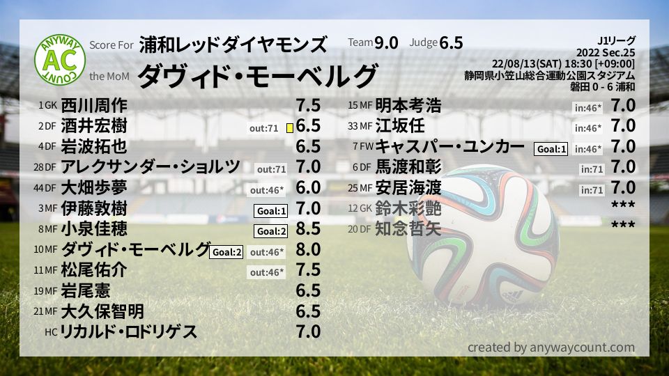 #浦和レッドダイヤモンズ #J1リーグ Sec.25採点