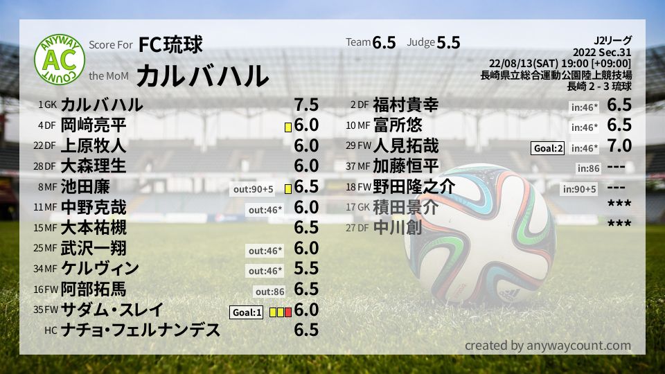 #FC琉球 #J2リーグ Sec.31採点