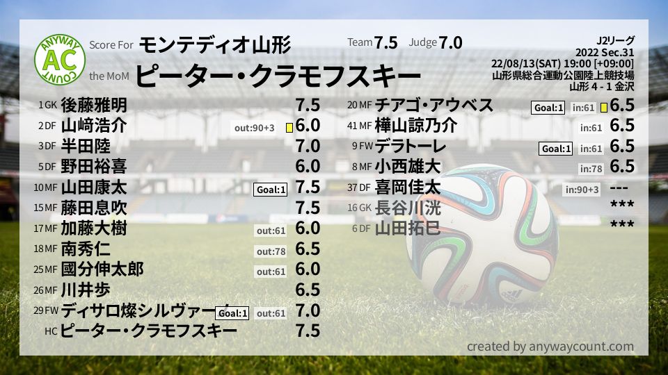 #モンテディオ山形 #J2リーグ Sec.31採点