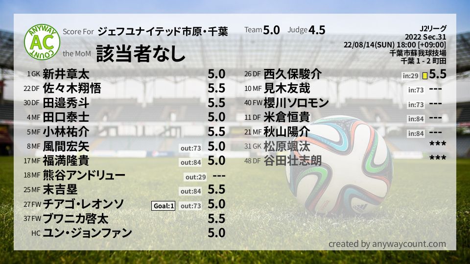#ジェフユナイテッド市原・千葉 #J2リーグ Sec.31採点