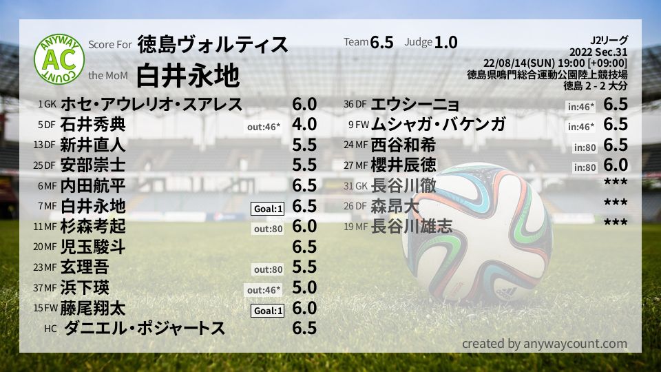 #徳島ヴォルティス #J2リーグ Sec.31採点